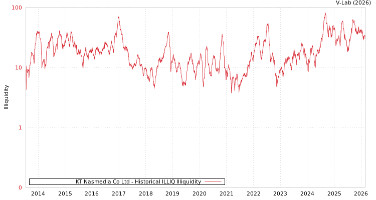graph of KT Nasmedia Co Ltd ILLIQ-HIST