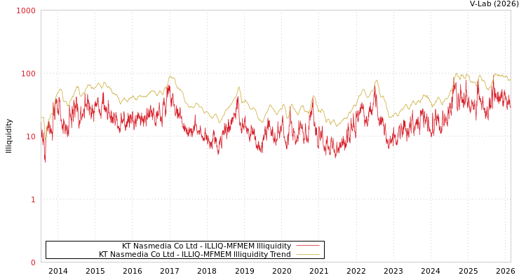 graph of KT Nasmedia Co Ltd ILLIQ-MFMEM