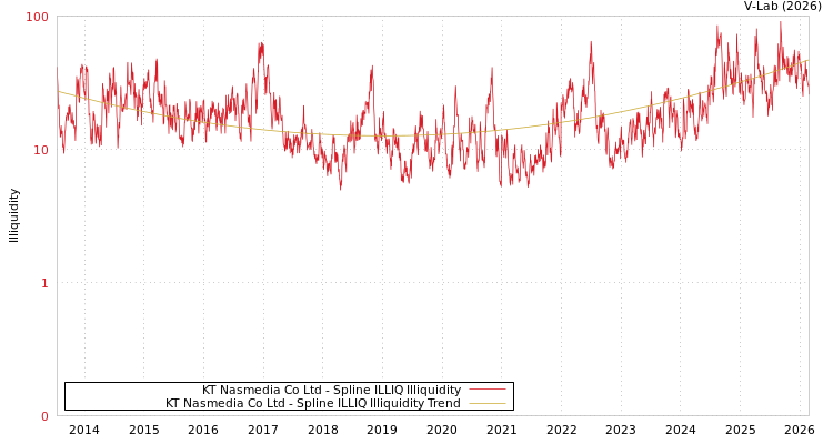 graph of KT Nasmedia Co Ltd ILLIQ-SMEM