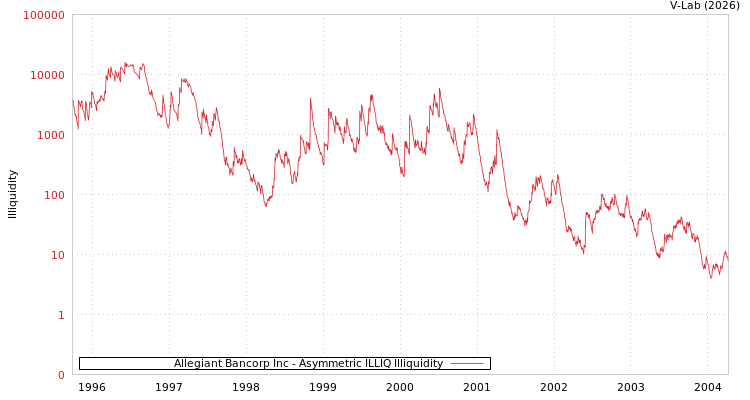 graph of Allegiant Bancorp Inc ILLIQ-AMEM