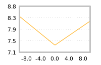 Impact of return on liquidity tomorrow
