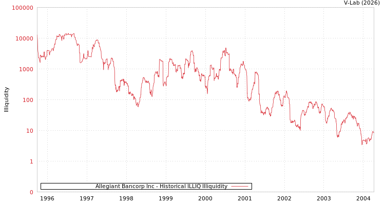 graph of Allegiant Bancorp Inc ILLIQ-HIST
