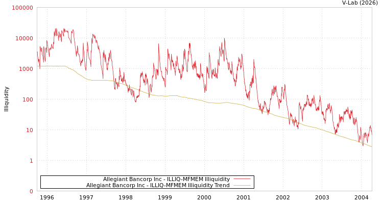 graph of Allegiant Bancorp Inc ILLIQ-MFMEM