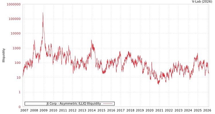 graph of Jt Corp ILLIQ-AMEM