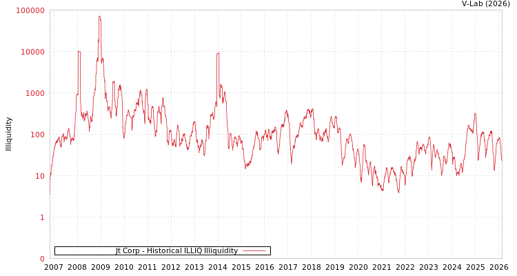 graph of Jt Corp ILLIQ-HIST