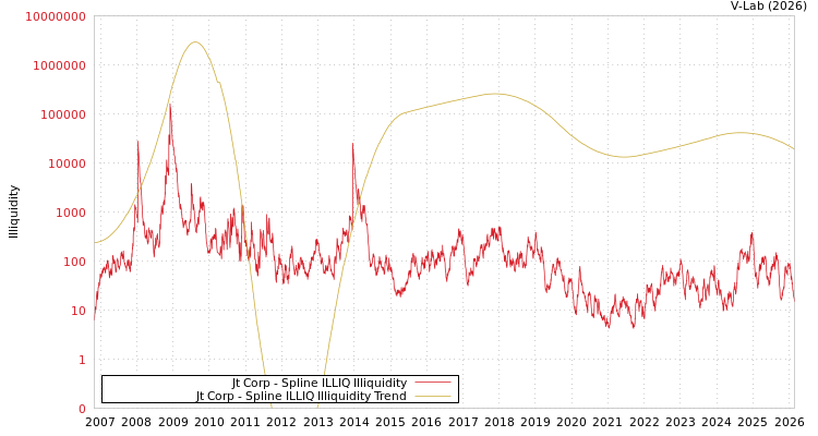 graph of Jt Corp ILLIQ-SMEM