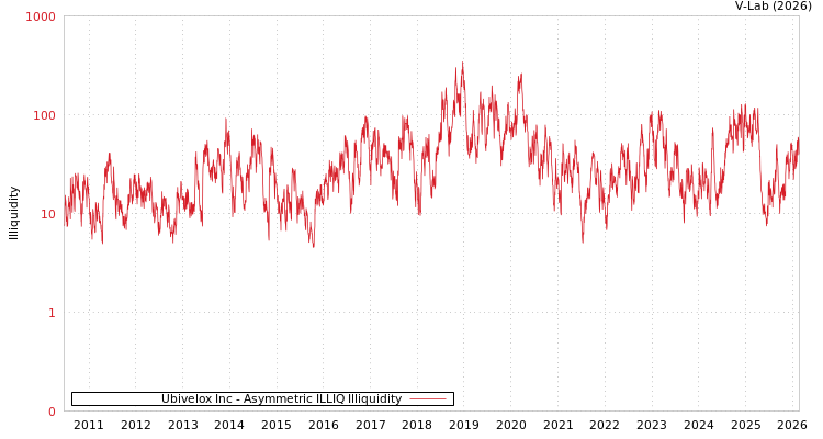 graph of Ubivelox Inc ILLIQ-AMEM
