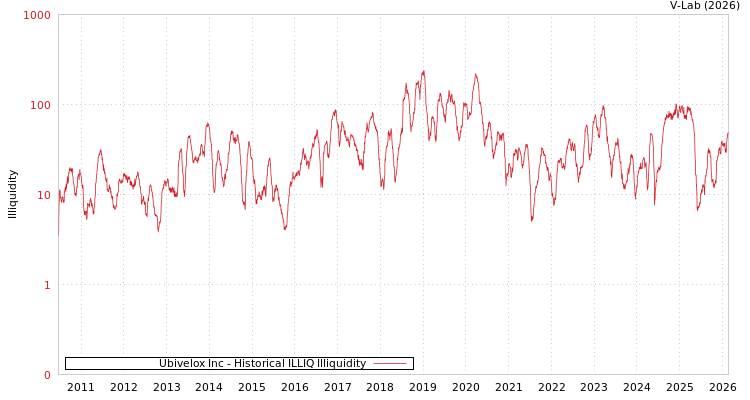 graph of Ubivelox Inc ILLIQ-HIST