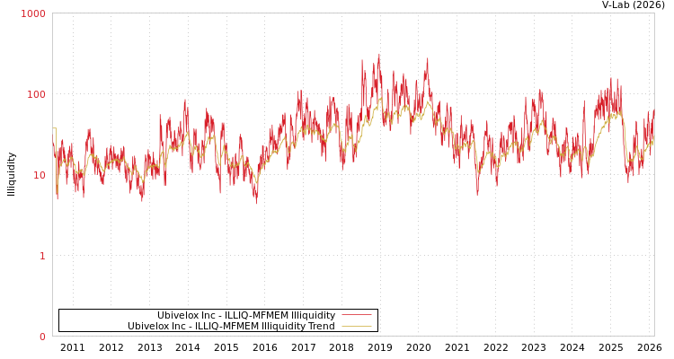 graph of Ubivelox Inc ILLIQ-MFMEM