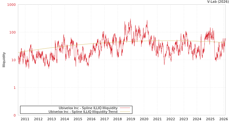 graph of Ubivelox Inc ILLIQ-SMEM