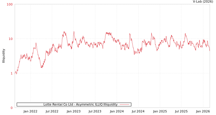 graph of Lotte Rental Co Ltd ILLIQ-AMEM