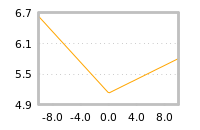 Impact of return on liquidity tomorrow