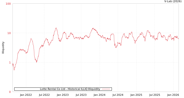 graph of Lotte Rental Co Ltd ILLIQ-HIST