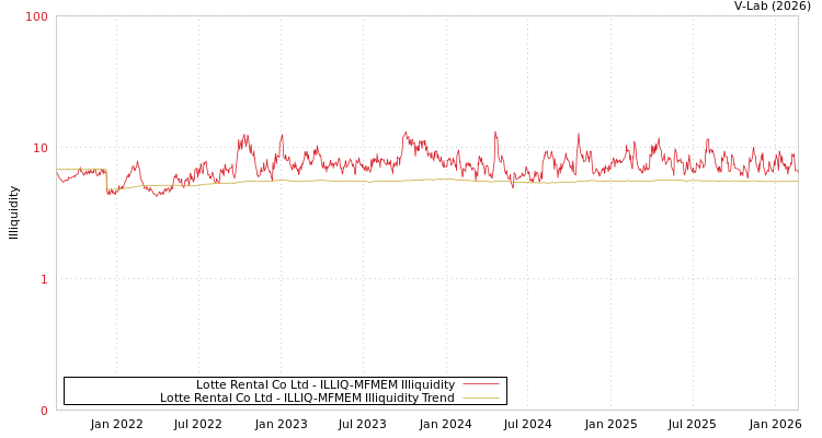 graph of Lotte Rental Co Ltd ILLIQ-MFMEM