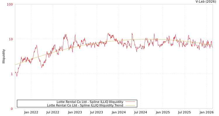 graph of Lotte Rental Co Ltd ILLIQ-SMEM