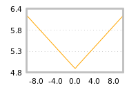 Impact of return on liquidity tomorrow
