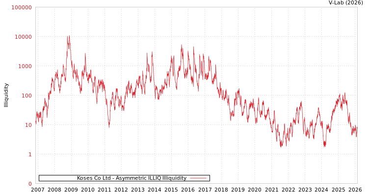 graph of Koses Co Ltd ILLIQ-AMEM