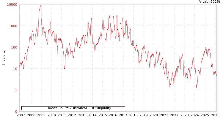 graph of Koses Co Ltd ILLIQ-HIST