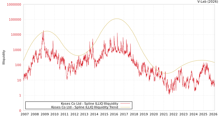 graph of Koses Co Ltd ILLIQ-SMEM