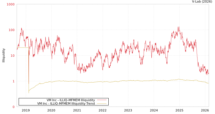 graph of VM Inc ILLIQ-MFMEM