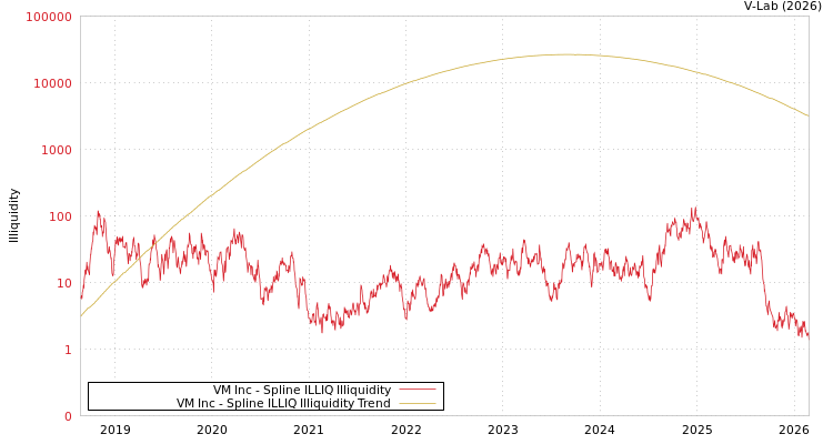 graph of VM Inc ILLIQ-SMEM