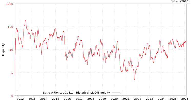 graph of Sang-A Flontec Co Ltd ILLIQ-HIST