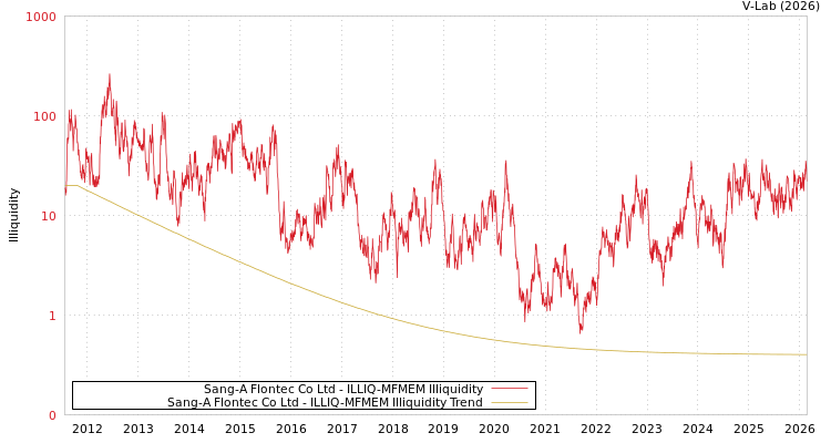 graph of Sang-A Flontec Co Ltd ILLIQ-MFMEM