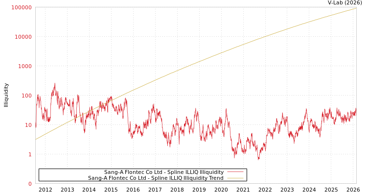 graph of Sang-A Flontec Co Ltd ILLIQ-SMEM