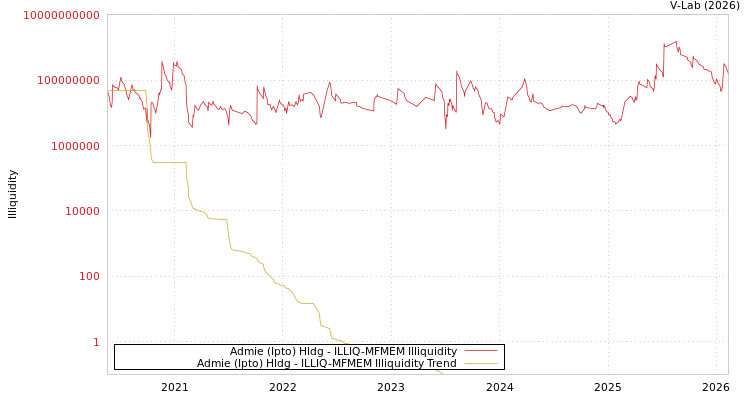 graph of Admie (Ipto) Hldg ILLIQ-MFMEM