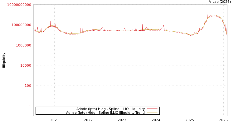 graph of Admie (Ipto) Hldg ILLIQ-SMEM