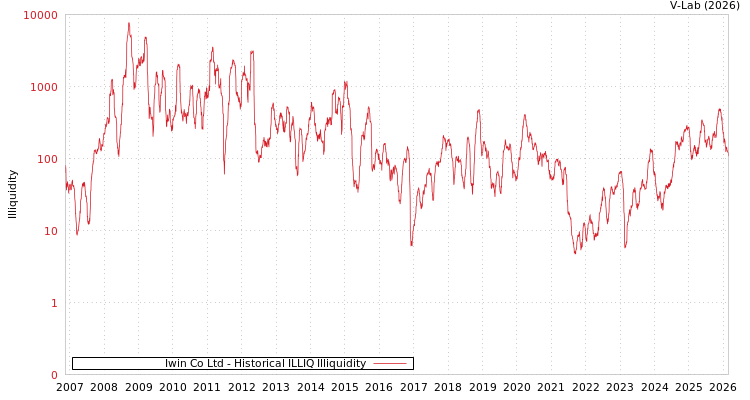graph of Iwin Co Ltd ILLIQ-HIST