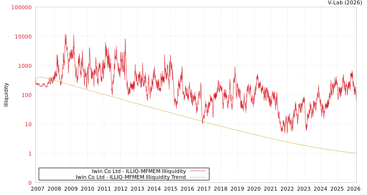 graph of Iwin Co Ltd ILLIQ-MFMEM