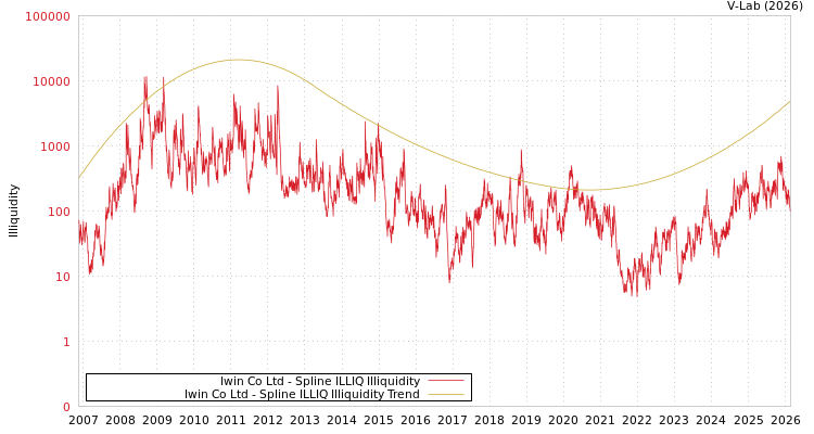 graph of Iwin Co Ltd ILLIQ-SMEM