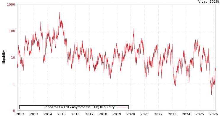 graph of Robostar Co Ltd ILLIQ-AMEM