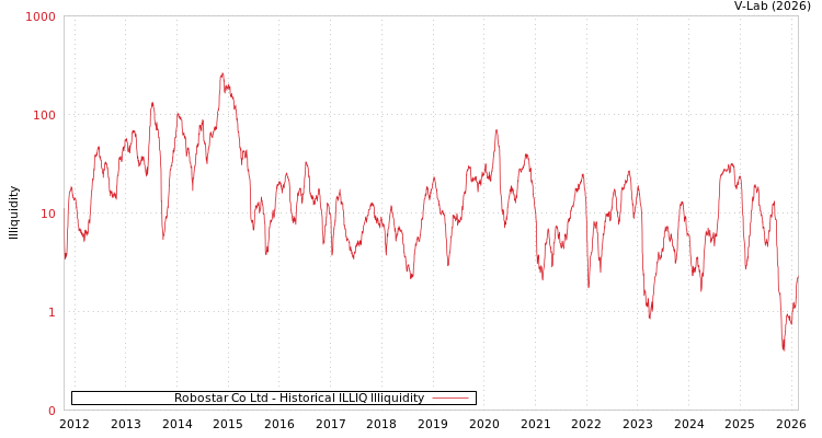 graph of Robostar Co Ltd ILLIQ-HIST