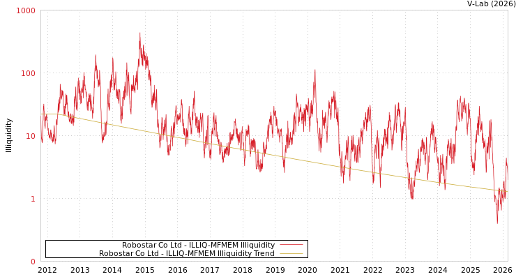 graph of Robostar Co Ltd ILLIQ-MFMEM