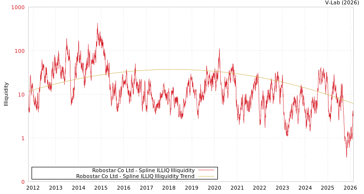graph of Robostar Co Ltd ILLIQ-SMEM