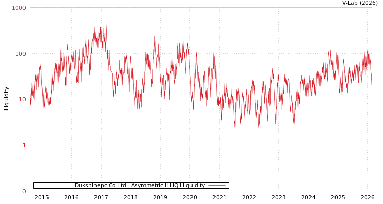 graph of Dukshinepc Co Ltd ILLIQ-AMEM