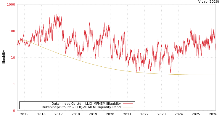 graph of Dukshinepc Co Ltd ILLIQ-MFMEM