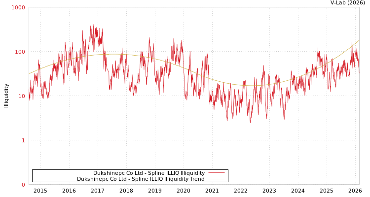 graph of Dukshinepc Co Ltd ILLIQ-SMEM