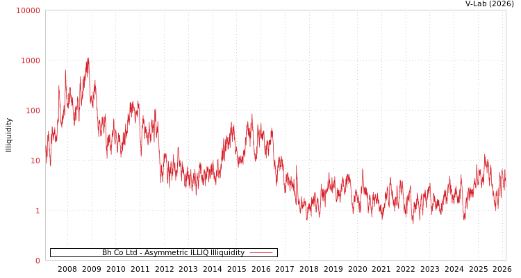 graph of Bh Co Ltd ILLIQ-AMEM