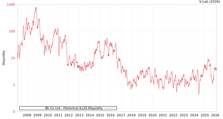 graph of Bh Co Ltd ILLIQ-HIST