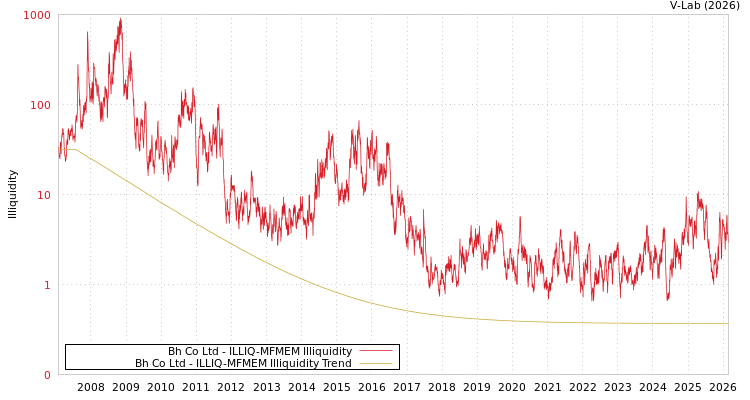 graph of Bh Co Ltd ILLIQ-MFMEM
