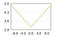 Impact of return on liquidity tomorrow