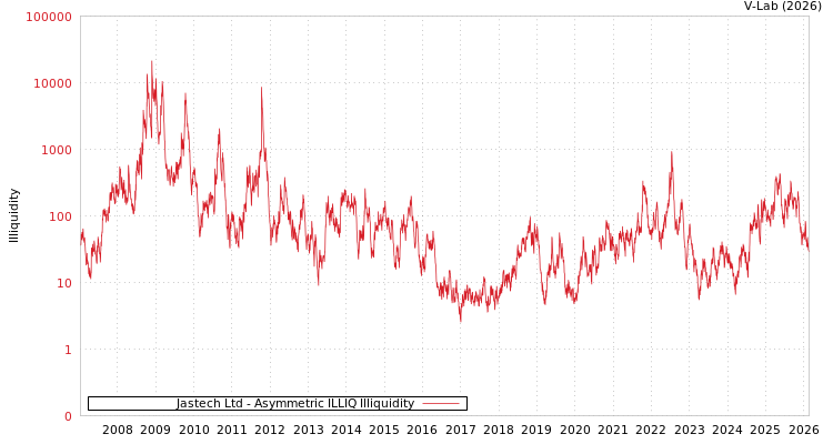 graph of Jastech Ltd ILLIQ-AMEM