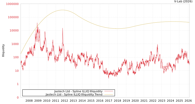 graph of Jastech Ltd ILLIQ-SMEM