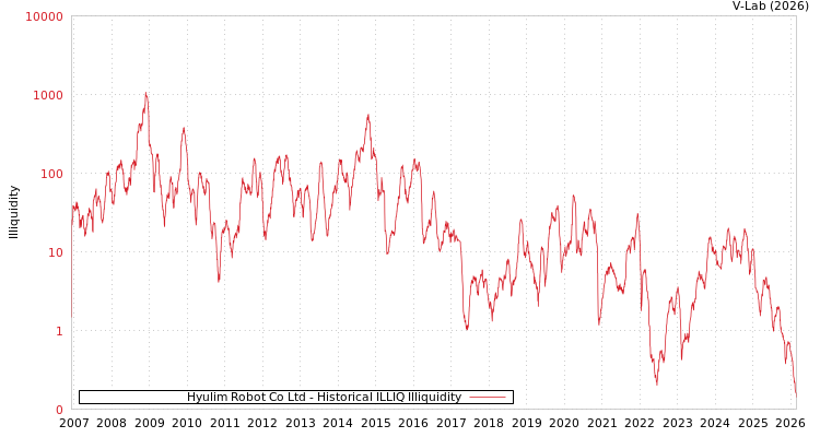 graph of Hyulim Robot Co Ltd ILLIQ-HIST