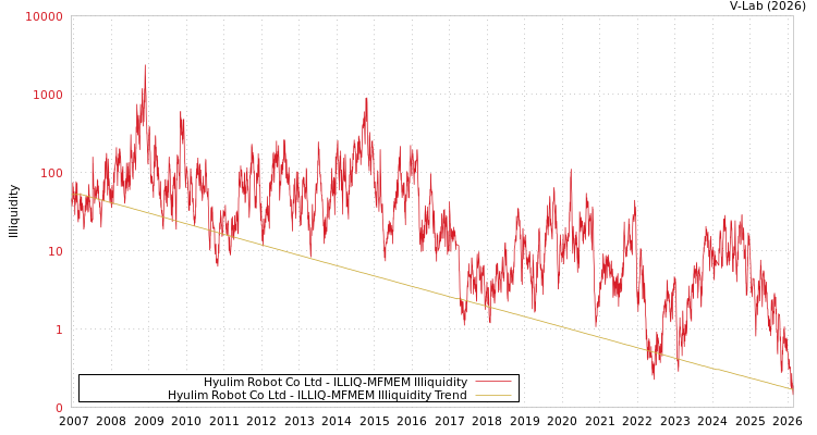 graph of Hyulim Robot Co Ltd ILLIQ-MFMEM