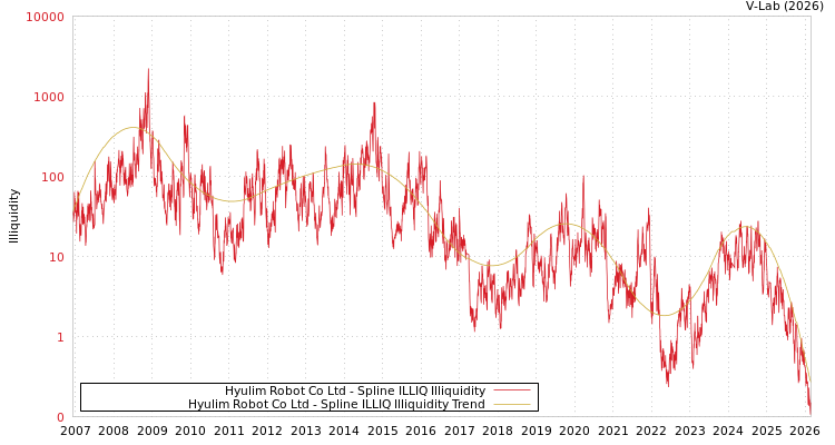 graph of Hyulim Robot Co Ltd ILLIQ-SMEM