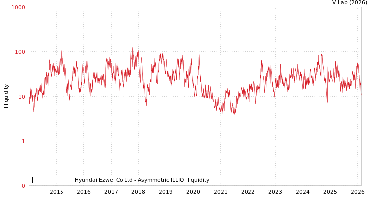 graph of Hyundai Ezwel Co Ltd ILLIQ-AMEM